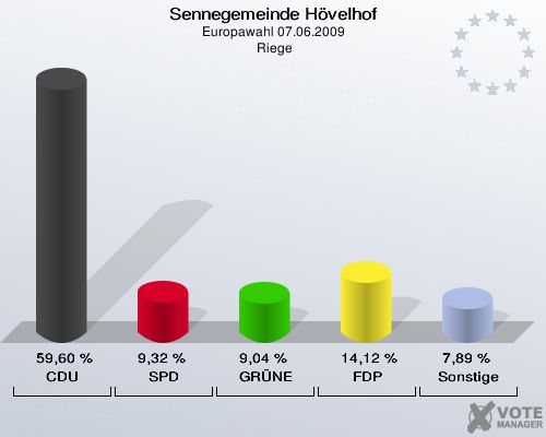 Sennegemeinde Hövelhof, Europawahl 07.06.2009,  Riege: CDU: 59,60 %. SPD: 9,32 %. GRÜNE: 9,04 %. FDP: 14,12 %. Sonstige: 7,89 %. 