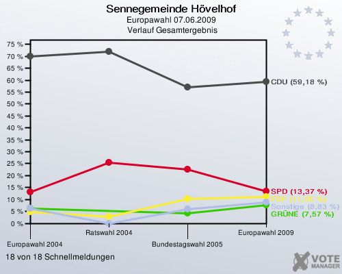 Sennegemeinde Hövelhof, Europawahl 07.06.2009,  Verlauf Gesamtergebnis: 18 von 18 Schnellmeldungen