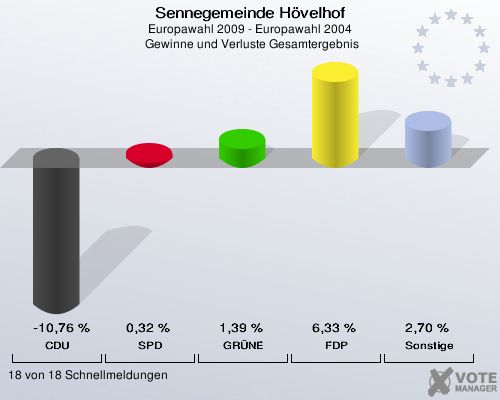 Sennegemeinde Hövelhof, Europawahl 2009 - Europawahl 2004,  Gewinne und Verluste Gesamtergebnis: CDU: -10,76 %. SPD: 0,32 %. GRÜNE: 1,39 %. FDP: 6,33 %. Sonstige: 2,70 %. 18 von 18 Schnellmeldungen