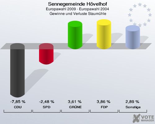 Sennegemeinde Hövelhof, Europawahl 2009 - Europawahl 2004,  Gewinne und Verluste Staumühle: CDU: -7,85 %. SPD: -2,48 %. GRÜNE: 3,61 %. FDP: 3,86 %. Sonstige: 2,89 %. 
