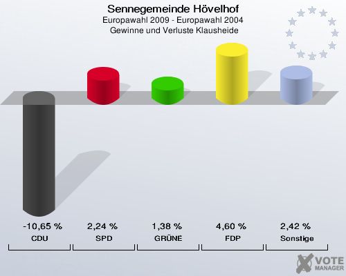 Sennegemeinde Hövelhof, Europawahl 2009 - Europawahl 2004,  Gewinne und Verluste Klausheide: CDU: -10,65 %. SPD: 2,24 %. GRÜNE: 1,38 %. FDP: 4,60 %. Sonstige: 2,42 %. 