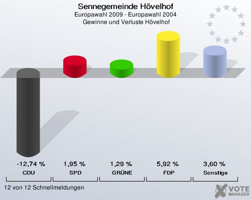 Sennegemeinde Hövelhof, Europawahl 2009 - Europawahl 2004,  Gewinne und Verluste Hövelhof: CDU: -12,74 %. SPD: 1,95 %. GRÜNE: 1,29 %. FDP: 5,92 %. Sonstige: 3,60 %. 12 von 12 Schnellmeldungen