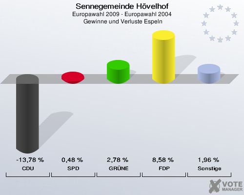 Sennegemeinde Hövelhof, Europawahl 2009 - Europawahl 2004,  Gewinne und Verluste Espeln: CDU: -13,78 %. SPD: 0,48 %. GRÜNE: 2,78 %. FDP: 8,58 %. Sonstige: 1,96 %. 