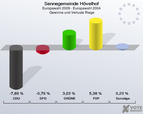 Sennegemeinde Hövelhof, Europawahl 2009 - Europawahl 2004,  Gewinne und Verluste Riege: CDU: -7,89 %. SPD: -0,79 %. GRÜNE: 3,03 %. FDP: 5,38 %. Sonstige: 0,23 %. 