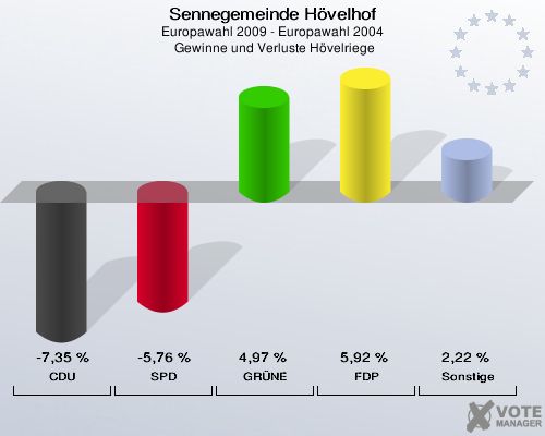 Sennegemeinde Hövelhof, Europawahl 2009 - Europawahl 2004,  Gewinne und Verluste Hövelriege: CDU: -7,35 %. SPD: -5,76 %. GRÜNE: 4,97 %. FDP: 5,92 %. Sonstige: 2,22 %. 
