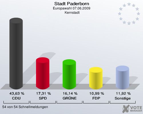 Stadt Paderborn, Europawahl 07.06.2009,  Kernstadt: CDU: 43,63 %. SPD: 17,31 %. GRÜNE: 16,14 %. FDP: 10,99 %. Sonstige: 11,92 %. 54 von 54 Schnellmeldungen