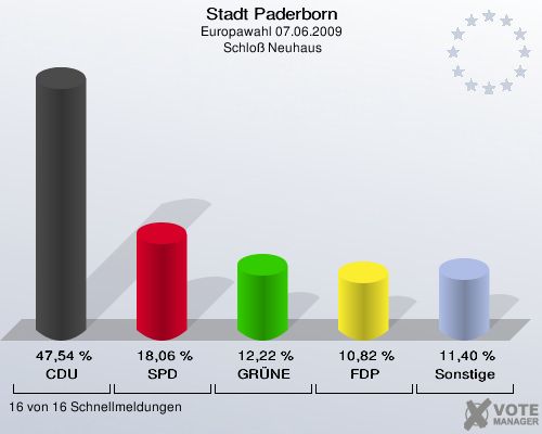 Stadt Paderborn, Europawahl 07.06.2009,  Schloß Neuhaus: CDU: 47,54 %. SPD: 18,06 %. GRÜNE: 12,22 %. FDP: 10,82 %. Sonstige: 11,40 %. 16 von 16 Schnellmeldungen