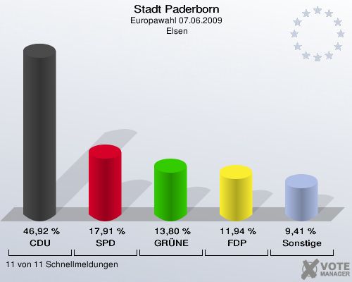 Stadt Paderborn, Europawahl 07.06.2009,  Elsen: CDU: 46,92 %. SPD: 17,91 %. GRÜNE: 13,80 %. FDP: 11,94 %. Sonstige: 9,41 %. 11 von 11 Schnellmeldungen