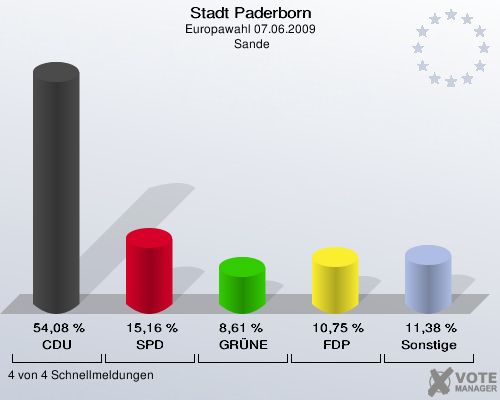 Stadt Paderborn, Europawahl 07.06.2009,  Sande: CDU: 54,08 %. SPD: 15,16 %. GRÜNE: 8,61 %. FDP: 10,75 %. Sonstige: 11,38 %. 4 von 4 Schnellmeldungen