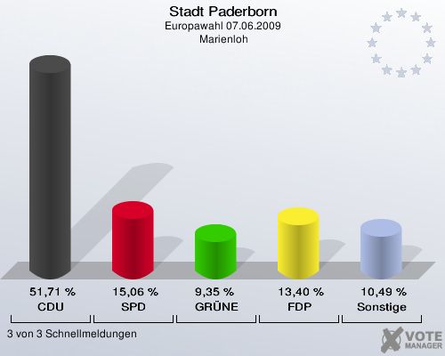 Stadt Paderborn, Europawahl 07.06.2009,  Marienloh: CDU: 51,71 %. SPD: 15,06 %. GRÜNE: 9,35 %. FDP: 13,40 %. Sonstige: 10,49 %. 3 von 3 Schnellmeldungen
