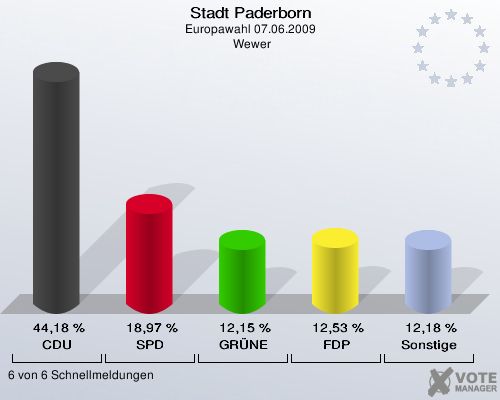 Stadt Paderborn, Europawahl 07.06.2009,  Wewer: CDU: 44,18 %. SPD: 18,97 %. GRÜNE: 12,15 %. FDP: 12,53 %. Sonstige: 12,18 %. 6 von 6 Schnellmeldungen