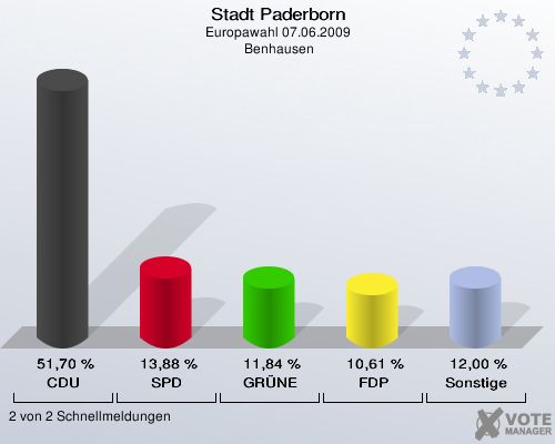 Stadt Paderborn, Europawahl 07.06.2009,  Benhausen: CDU: 51,70 %. SPD: 13,88 %. GRÜNE: 11,84 %. FDP: 10,61 %. Sonstige: 12,00 %. 2 von 2 Schnellmeldungen