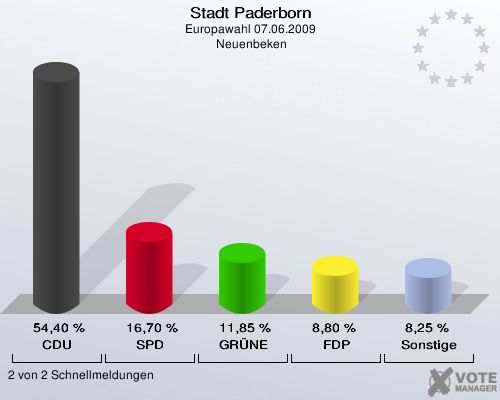 Stadt Paderborn, Europawahl 07.06.2009,  Neuenbeken: CDU: 54,40 %. SPD: 16,70 %. GRÜNE: 11,85 %. FDP: 8,80 %. Sonstige: 8,25 %. 2 von 2 Schnellmeldungen