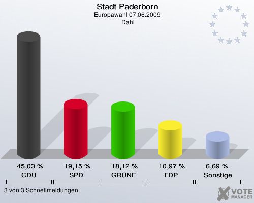 Stadt Paderborn, Europawahl 07.06.2009,  Dahl: CDU: 45,03 %. SPD: 19,15 %. GRÜNE: 18,12 %. FDP: 10,97 %. Sonstige: 6,69 %. 3 von 3 Schnellmeldungen
