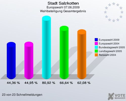 Stadt Salzkotten, Europawahl 07.06.2009, Wahlbeteiligung Gesamtergebnis: Europawahl 2009: 44,36 %. Europawahl 2004: 44,95 %. Bundestagswahl 2005: 80,92 %. Landtagswahl 2005: 66,64 %. Ratswahl 2004: 62,08 %. 23 von 23 Schnellmeldungen