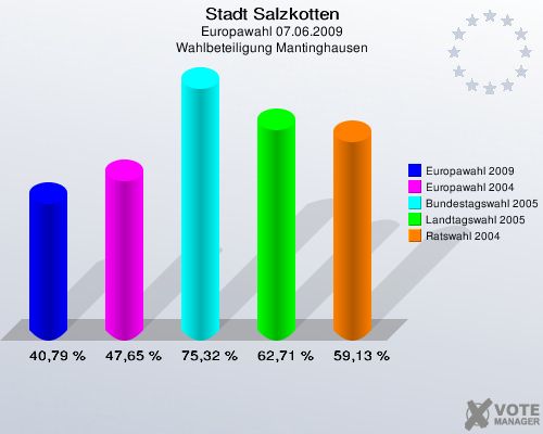 Stadt Salzkotten, Europawahl 07.06.2009, Wahlbeteiligung Mantinghausen: Europawahl 2009: 40,79 %. Europawahl 2004: 47,65 %. Bundestagswahl 2005: 75,32 %. Landtagswahl 2005: 62,71 %. Ratswahl 2004: 59,13 %. 