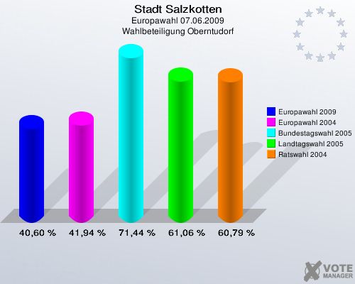 Stadt Salzkotten, Europawahl 07.06.2009, Wahlbeteiligung Oberntudorf: Europawahl 2009: 40,60 %. Europawahl 2004: 41,94 %. Bundestagswahl 2005: 71,44 %. Landtagswahl 2005: 61,06 %. Ratswahl 2004: 60,79 %. 