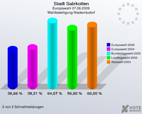 Stadt Salzkotten, Europawahl 07.06.2009, Wahlbeteiligung Niederntudorf: Europawahl 2009: 36,66 %. Europawahl 2004: 38,31 %. Bundestagswahl 2005: 64,07 %. Landtagswahl 2005: 56,90 %. Ratswahl 2004: 60,00 %. 2 von 2 Schnellmeldungen