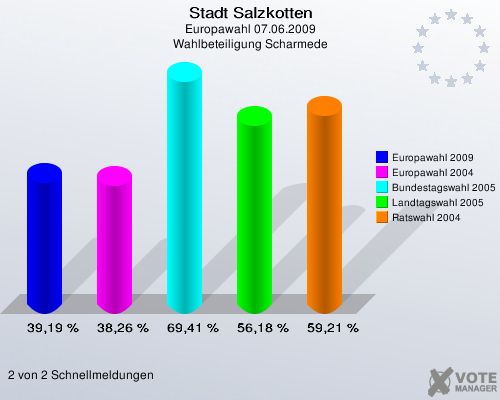 Stadt Salzkotten, Europawahl 07.06.2009, Wahlbeteiligung Scharmede: Europawahl 2009: 39,19 %. Europawahl 2004: 38,26 %. Bundestagswahl 2005: 69,41 %. Landtagswahl 2005: 56,18 %. Ratswahl 2004: 59,21 %. 2 von 2 Schnellmeldungen