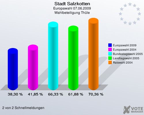 Stadt Salzkotten, Europawahl 07.06.2009, Wahlbeteiligung Thüle: Europawahl 2009: 38,30 %. Europawahl 2004: 41,85 %. Bundestagswahl 2005: 66,33 %. Landtagswahl 2005: 61,88 %. Ratswahl 2004: 70,36 %. 2 von 2 Schnellmeldungen