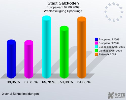 Stadt Salzkotten, Europawahl 07.06.2009, Wahlbeteiligung Upsprunge: Europawahl 2009: 38,35 %. Europawahl 2004: 37,79 %. Bundestagswahl 2005: 65,78 %. Landtagswahl 2005: 53,98 %. Ratswahl 2004: 64,38 %. 2 von 2 Schnellmeldungen