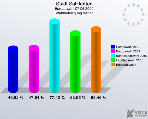 Stadt Salzkotten, Europawahl 07.06.2009, Wahlbeteiligung Verlar: Europawahl 2009: 46,82 %. Europawahl 2004: 47,64 %. Bundestagswahl 2005: 77,40 %. Landtagswahl 2005: 63,96 %. Ratswahl 2004: 68,46 %. 