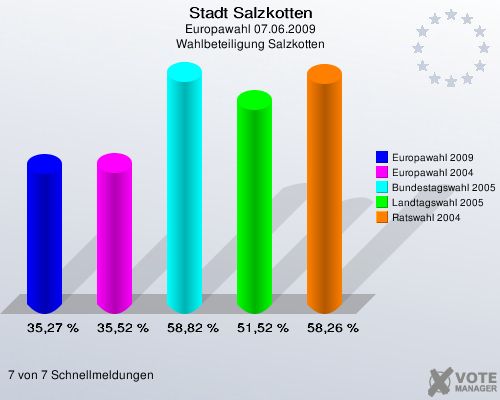 Stadt Salzkotten, Europawahl 07.06.2009, Wahlbeteiligung Salzkotten: Europawahl 2009: 35,27 %. Europawahl 2004: 35,52 %. Bundestagswahl 2005: 58,82 %. Landtagswahl 2005: 51,52 %. Ratswahl 2004: 58,26 %. 7 von 7 Schnellmeldungen