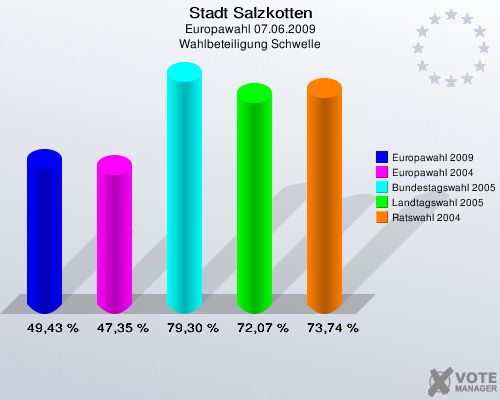Stadt Salzkotten, Europawahl 07.06.2009, Wahlbeteiligung Schwelle: Europawahl 2009: 49,43 %. Europawahl 2004: 47,35 %. Bundestagswahl 2005: 79,30 %. Landtagswahl 2005: 72,07 %. Ratswahl 2004: 73,74 %. 