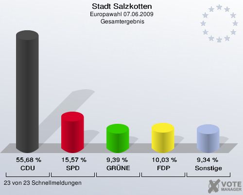 Stadt Salzkotten, Europawahl 07.06.2009,  Gesamtergebnis: CDU: 55,68 %. SPD: 15,57 %. GRÜNE: 9,39 %. FDP: 10,03 %. Sonstige: 9,34 %. 23 von 23 Schnellmeldungen