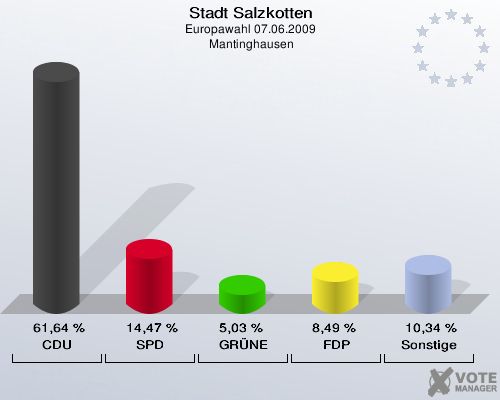 Stadt Salzkotten, Europawahl 07.06.2009,  Mantinghausen: CDU: 61,64 %. SPD: 14,47 %. GRÜNE: 5,03 %. FDP: 8,49 %. Sonstige: 10,34 %. 