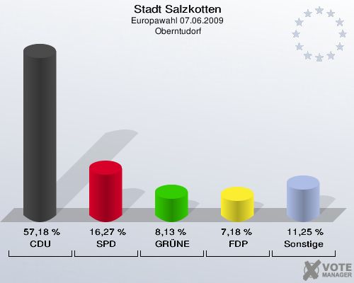 Stadt Salzkotten, Europawahl 07.06.2009,  Oberntudorf: CDU: 57,18 %. SPD: 16,27 %. GRÜNE: 8,13 %. FDP: 7,18 %. Sonstige: 11,25 %. 