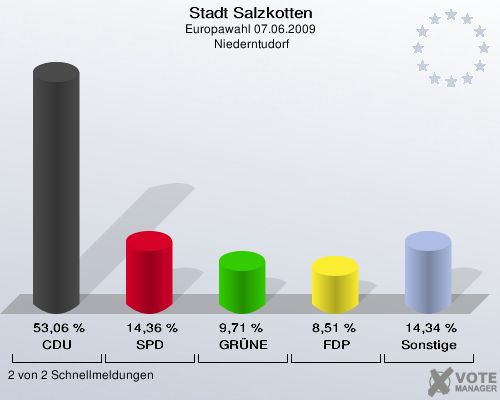 Stadt Salzkotten, Europawahl 07.06.2009,  Niederntudorf: CDU: 53,06 %. SPD: 14,36 %. GRÜNE: 9,71 %. FDP: 8,51 %. Sonstige: 14,34 %. 2 von 2 Schnellmeldungen
