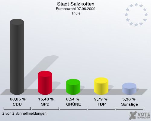 Stadt Salzkotten, Europawahl 07.06.2009,  Thüle: CDU: 60,85 %. SPD: 15,48 %. GRÜNE: 8,54 %. FDP: 9,79 %. Sonstige: 5,36 %. 2 von 2 Schnellmeldungen
