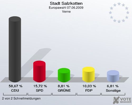 Stadt Salzkotten, Europawahl 07.06.2009,  Verne: CDU: 58,67 %. SPD: 15,72 %. GRÜNE: 8,81 %. FDP: 10,03 %. Sonstige: 6,81 %. 2 von 2 Schnellmeldungen