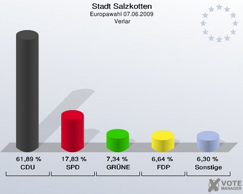Stadt Salzkotten, Europawahl 07.06.2009,  Verlar: CDU: 61,89 %. SPD: 17,83 %. GRÜNE: 7,34 %. FDP: 6,64 %. Sonstige: 6,30 %. 