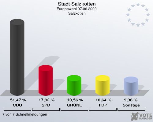 Stadt Salzkotten, Europawahl 07.06.2009,  Salzkotten: CDU: 51,47 %. SPD: 17,92 %. GRÜNE: 10,56 %. FDP: 10,64 %. Sonstige: 9,38 %. 7 von 7 Schnellmeldungen