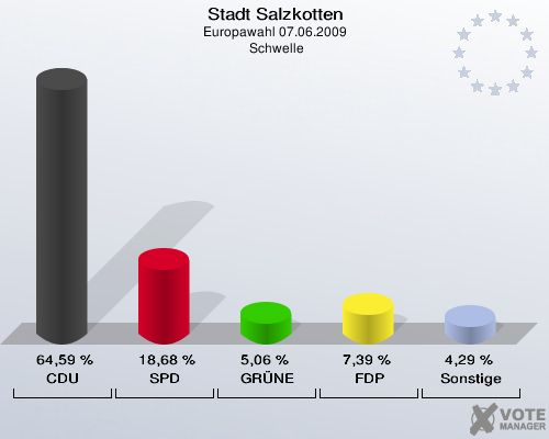 Stadt Salzkotten, Europawahl 07.06.2009,  Schwelle: CDU: 64,59 %. SPD: 18,68 %. GRÜNE: 5,06 %. FDP: 7,39 %. Sonstige: 4,29 %. 