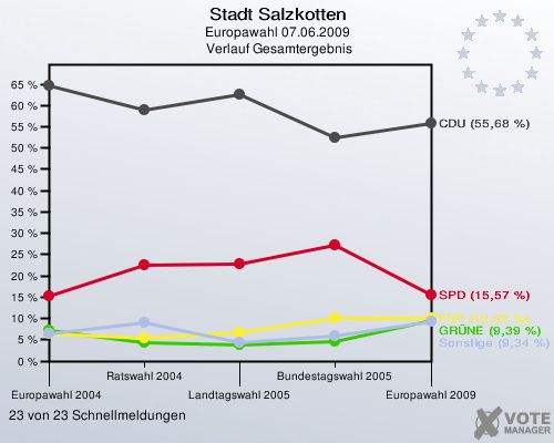 Stadt Salzkotten, Europawahl 07.06.2009,  Verlauf Gesamtergebnis: 23 von 23 Schnellmeldungen