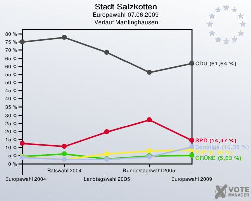 Stadt Salzkotten, Europawahl 07.06.2009,  Verlauf Mantinghausen: 