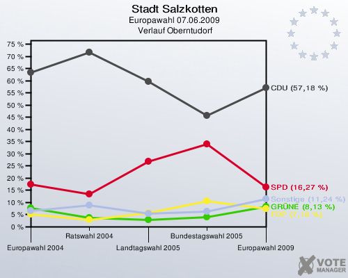 Stadt Salzkotten, Europawahl 07.06.2009,  Verlauf Oberntudorf: 