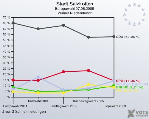 Stadt Salzkotten, Europawahl 07.06.2009,  Verlauf Niederntudorf: 2 von 2 Schnellmeldungen