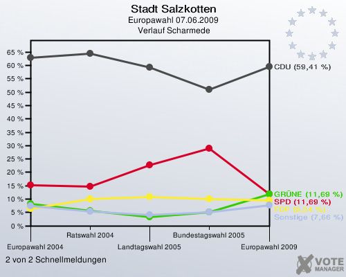 Stadt Salzkotten, Europawahl 07.06.2009,  Verlauf Scharmede: 2 von 2 Schnellmeldungen