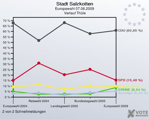 Stadt Salzkotten, Europawahl 07.06.2009,  Verlauf Thüle: 2 von 2 Schnellmeldungen