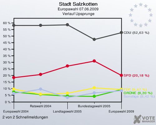 Stadt Salzkotten, Europawahl 07.06.2009,  Verlauf Upsprunge: 2 von 2 Schnellmeldungen