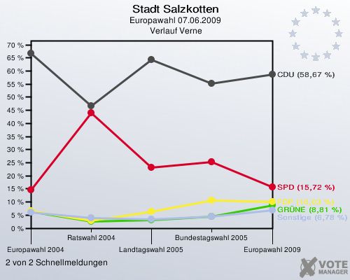 Stadt Salzkotten, Europawahl 07.06.2009,  Verlauf Verne: 2 von 2 Schnellmeldungen