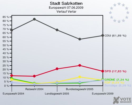 Stadt Salzkotten, Europawahl 07.06.2009,  Verlauf Verlar: 