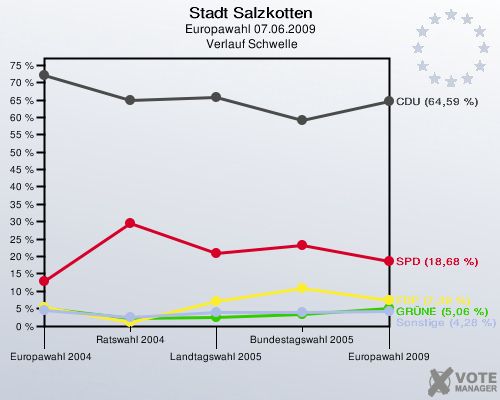 Stadt Salzkotten, Europawahl 07.06.2009,  Verlauf Schwelle: 