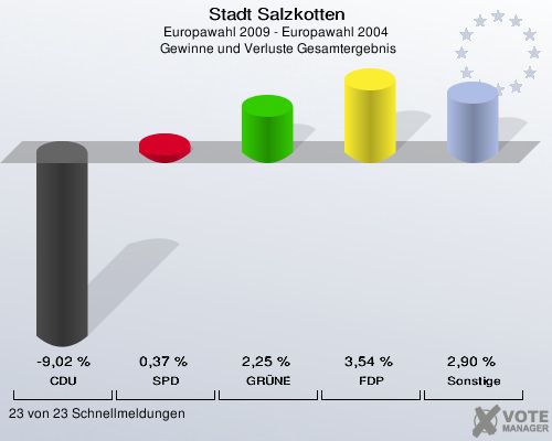 Stadt Salzkotten, Europawahl 2009 - Europawahl 2004,  Gewinne und Verluste Gesamtergebnis: CDU: -9,02 %. SPD: 0,37 %. GRÜNE: 2,25 %. FDP: 3,54 %. Sonstige: 2,90 %. 23 von 23 Schnellmeldungen