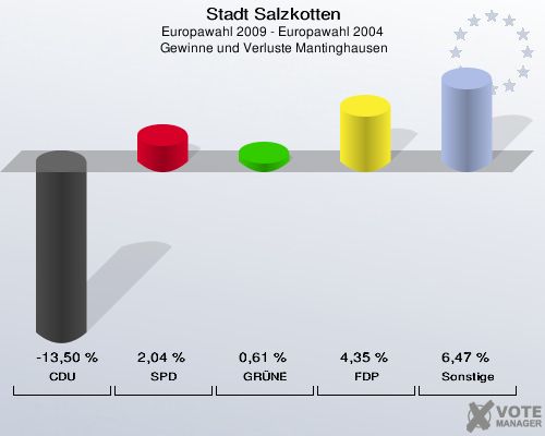 Stadt Salzkotten, Europawahl 2009 - Europawahl 2004,  Gewinne und Verluste Mantinghausen: CDU: -13,50 %. SPD: 2,04 %. GRÜNE: 0,61 %. FDP: 4,35 %. Sonstige: 6,47 %. 