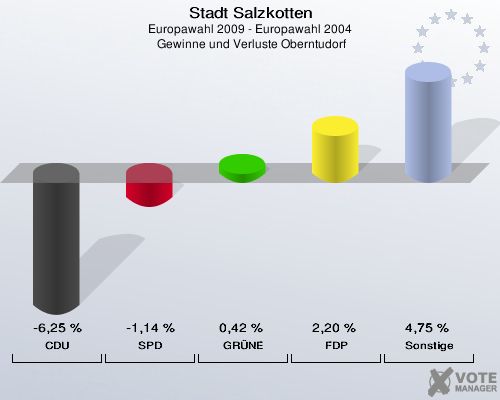 Stadt Salzkotten, Europawahl 2009 - Europawahl 2004,  Gewinne und Verluste Oberntudorf: CDU: -6,25 %. SPD: -1,14 %. GRÜNE: 0,42 %. FDP: 2,20 %. Sonstige: 4,75 %. 